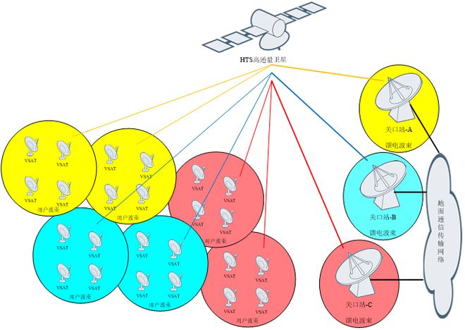 高通量卫星新技术（下） 波束、信道与星座的协同演进