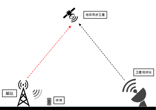 关于卫星通信,这篇文章值得你一看